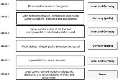 Practical and Ethical Aspects of Advance Research Directives for Research on Healthy Aging: German and Israeli Professionals’ Perspectives